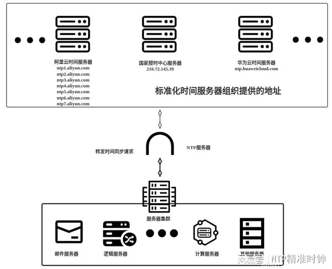 如何设置ntp客户端ntp客户端使用的端口-第2张图片-太平洋在线下载